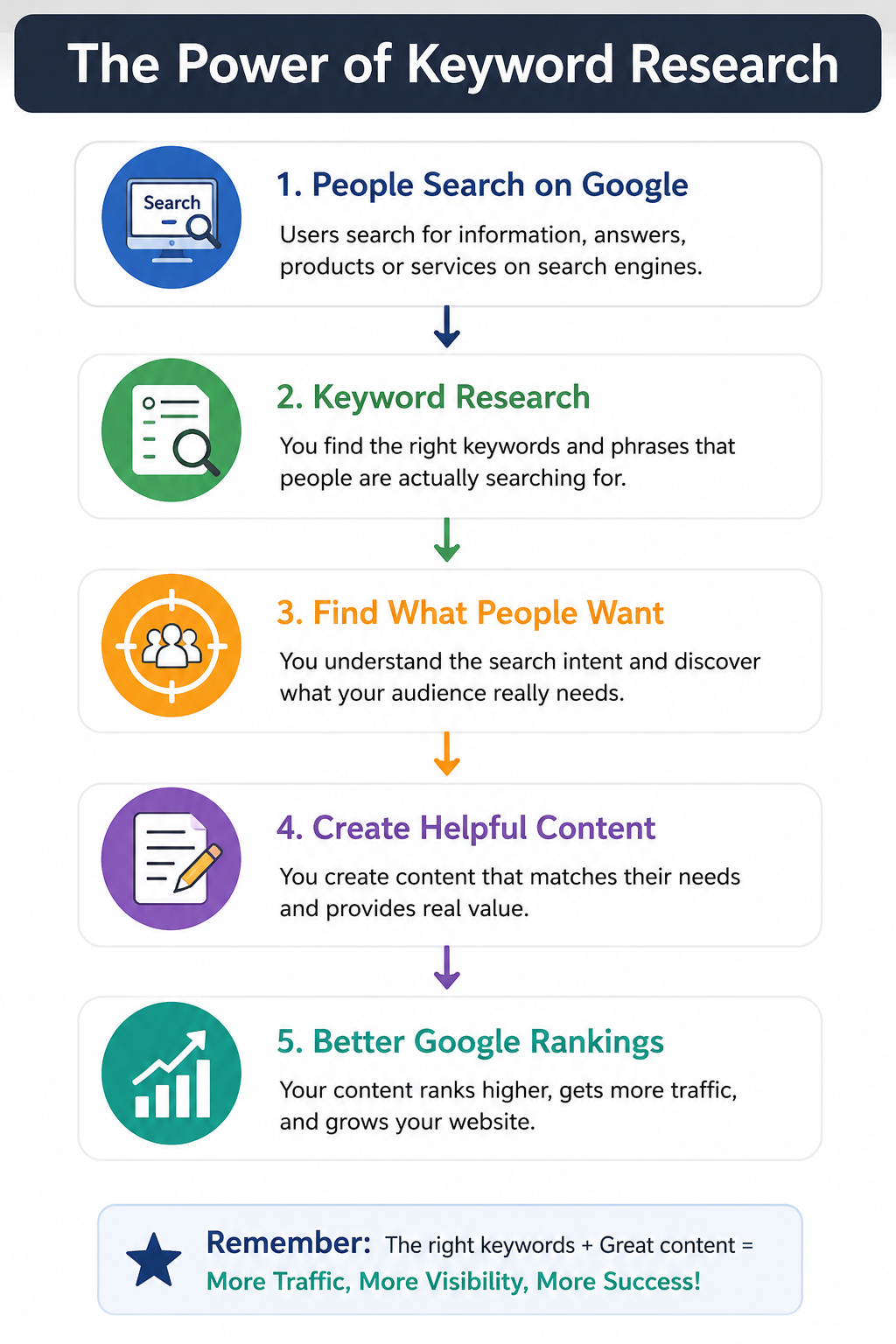 Keyword research process infographic showing how keyword research helps create helpful content and improve Google rankings.