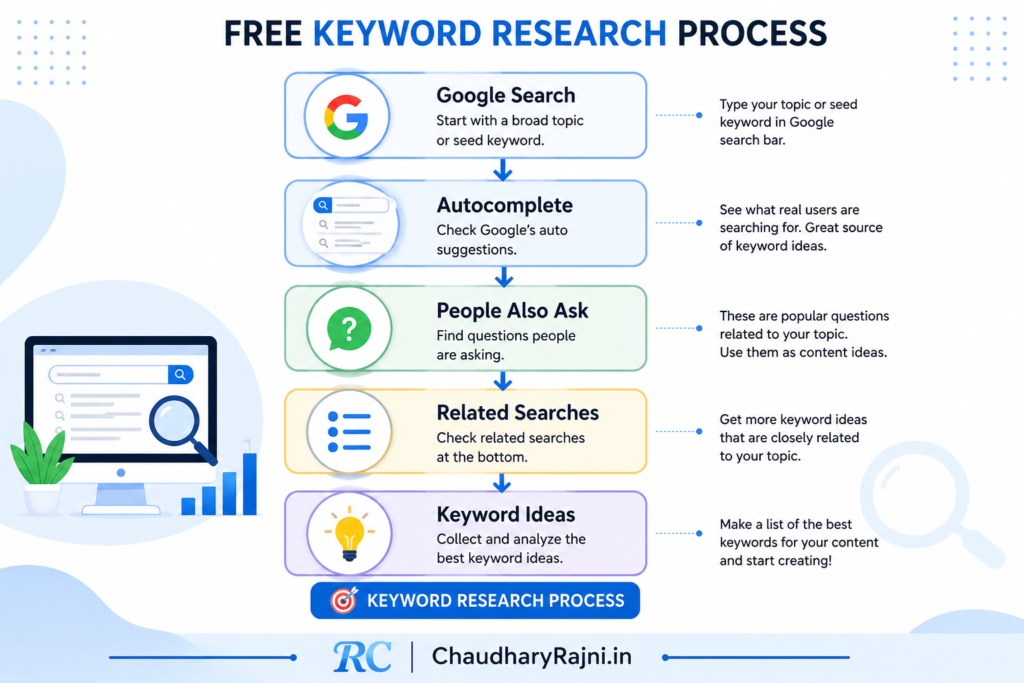 Free keyword research process infographic showing Google Search, Autocomplete, People Also Ask, Related Searches, and Keyword Ideas.