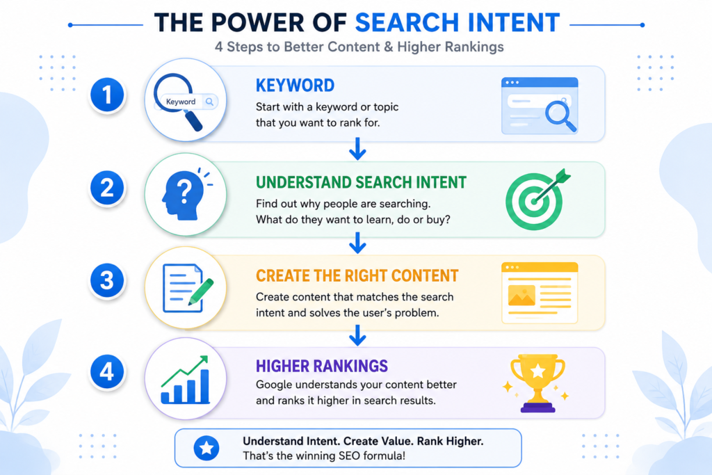 Search intent infographic showing how understanding user intent helps create the right content and achieve higher Google rankings.